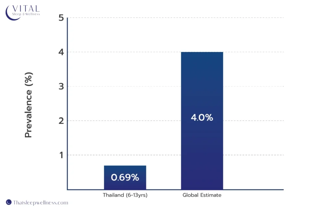ลูกนอนกรนไม่ควรละเลย ผลเสียต่อสุขภาพและการเรียนรู้ที่ซ่อนอยู่